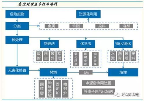 危廢新時代 環(huán)保公司如何借助基礎(chǔ)軟件服務(wù)脫穎而出