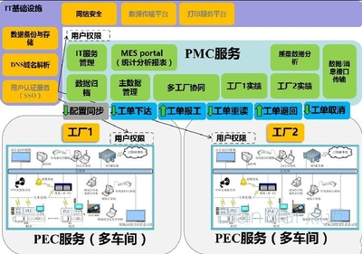 MES多工廠模型深度探討（下）—— 模型構建與蘇州點邁軟件系統(tǒng)的基礎軟件服務實踐